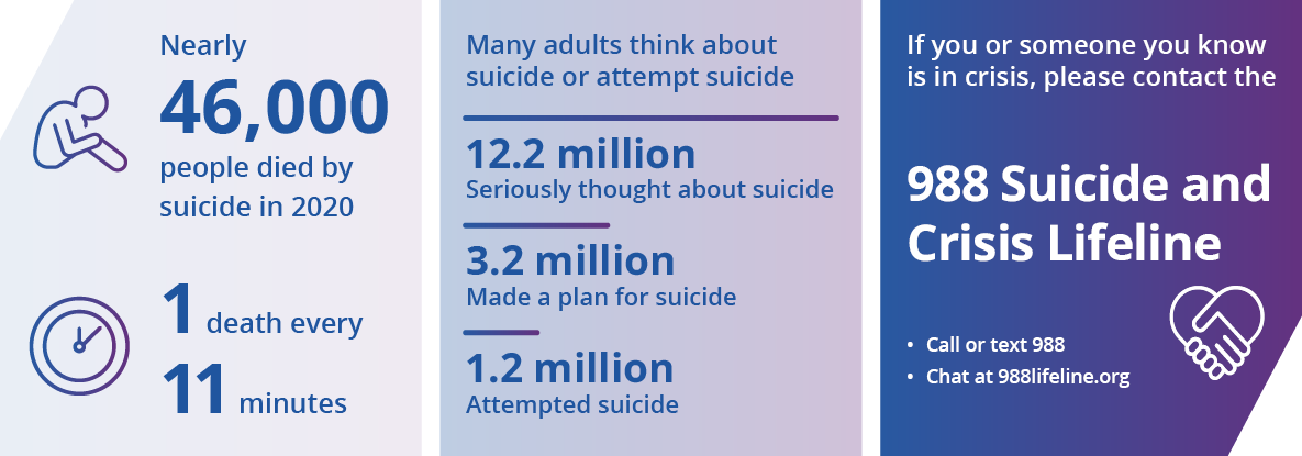 Suicide Fact Infograph - Nearly 46,000 people died by suicide in 2020. 1 Death every 11 Minutes. 988 Suicide and Crisis Lifeline
