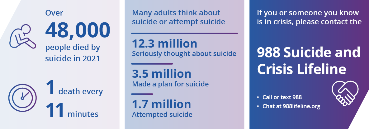 Suicide infograph: 48,000 ppl died by suicide in 2021, 12.3 million ppl seriously thought about suic