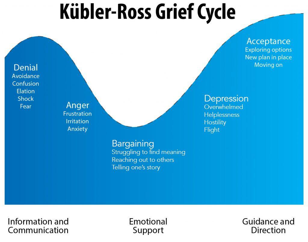 Graph of the Kubler-Ross Stages of Grief