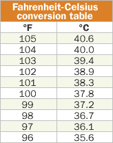 human body temperature conversion chart